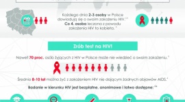CZYM JEST AIDS I JAK SIĘ PRZED NIM OCHRONIĆ? 28. ŚWIATOWY DZIEŃ AIDS LIFESTYLE, Seks - Eksperci alarmują: co 6 sekund na świecie jedna osoba zakaża się HIV, a nieleczone zakażenie prowadzi do rozwoju AIDS. 1 grudnia będziemy obchodzić Światowy Dzień AIDS. To już 28. edycja inicjatywy prowadzonej od 1988 roku przez Światową Organizację Zdrowia (WHO).