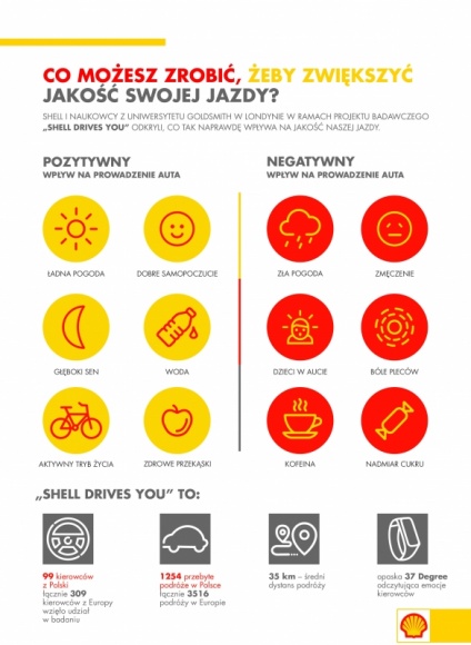 Co sprawia, że lepiej i bezpieczniej prowadzimy auto? LIFESTYLE, Psychologia - „Shell Drives You” to 3516 samochodowych podróży, 309 kierowców z Polski, Czech, Bułgarii, Słowacji oraz Węgier, a także innowacyjna opaska 37 Degree odczytująca emocje, które towarzyszą nam podczas prowadzenia auta.