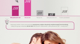 Co druga Polka potwierdza - tabletki antykoncepcyjne poprawiają życie seksualne LIFESTYLE, Seks - Aż 62 proc. kobiet biorących udział w badaniu OmniPBS, przeprowadzonym w ramach kampanii Antykoncepcja Szyta Na Miarę stwierdza, że stosowanie doustnej antykoncepcji poprawia jakość życia seksualnego. Ta opinia jest najczęstsza w grupie kobiet młodych, do 34. roku życia.